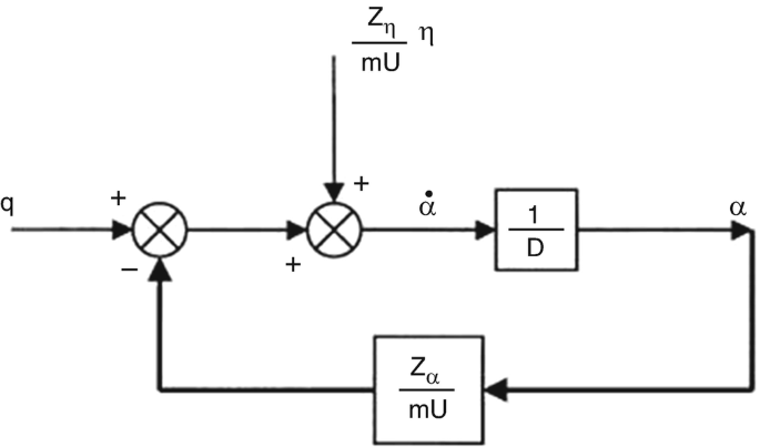 A block diagram for equation 3.48. Input q and Z subscript eta over m U eta pass through a summation point that sends alpha over dot to 1 over D to get output alpha. A feedback loop has block Z subscript alpha over m U.