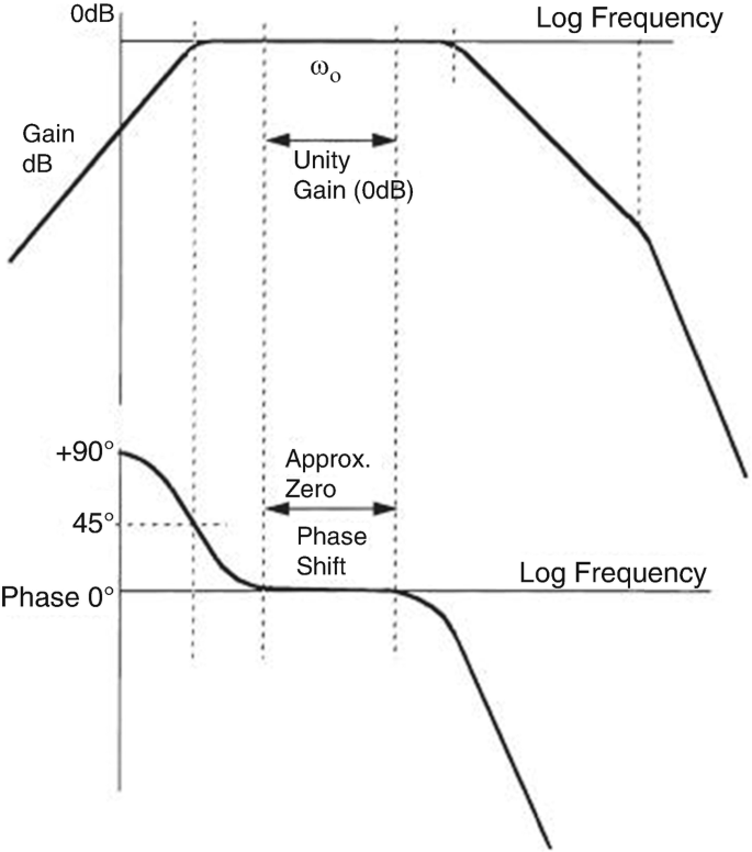 2 line graphs plot gain ]and phase versus log frequency. Both graphs have decreasing lines with horizontal portions at the center labeled unity gain and phase shift respectively.