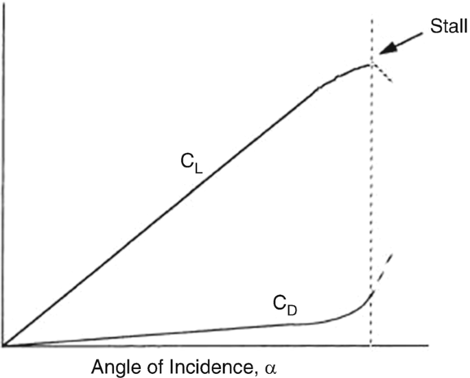 A line graph plots the angle of incidence alpha on the horizontal axis with an upward-sloping line labeled C subscript L and a concave-up increasing line labeled C subscript D that meet a dashed vertical line labeled stall.