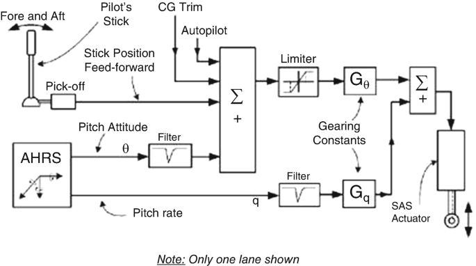 A block diagram of the pitch axis stability augmentation system. The pilot's stick at the fore and aft position connects to a pick-off. The stick position feed-forward, pitch attitude, pitch rate, C G trim, and autopilot lead to an S A S actuator through gearing constants, filters, and limiters.