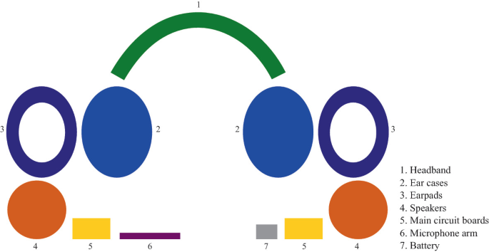 A diagram represents the components of cordless headphones such as ear pads, ear cases, main circuit boards, speakers, the microphone arm, the headband, and the battery.