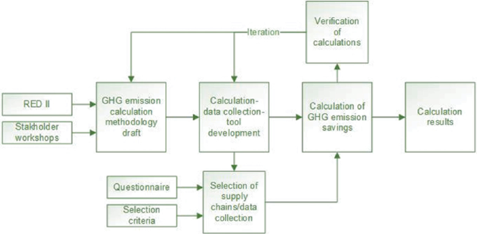 A flow diagram presents 10 steps. RED 2 and stakeholder workshops move to the G H G emission calculations methodology draft. Questionnaire and selection criteria lead to the selection of supply chains or data collection. After several steps, the process gives the calculation results.