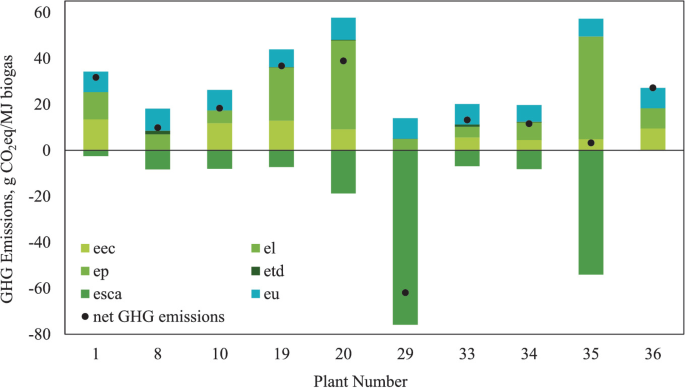 A stacked bar graph of G H G emissions versus plant number. The bars have a fluctuating trend with shares of e e c, e p, e l, e t d, e s c a, e u, and net G H C emissions. r s c a has negative values with the highest share at plant number 29 with a negative net G H C emission value.