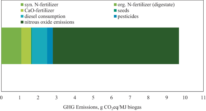 A stacked horizontal bar graph of G H C emissions. The graph has a single bar with shares of synthetic N fertilizer, C a O fertilizer, diesel consumption, nitrous oxide emissions, organic N fertilizer, seeds, and pesticides. Nitrous oxide emissions have the highest share.