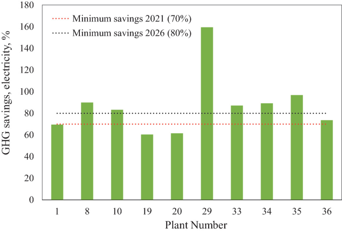 A bar graph of G H G savings versus plant number. The bars have a fluctuating trend. The highest bar value is 160% for plant number 29, while the lowest value is 60% for plant number 19. Minimum savings are 70% and 80% in 2021 and 2026 respectively.