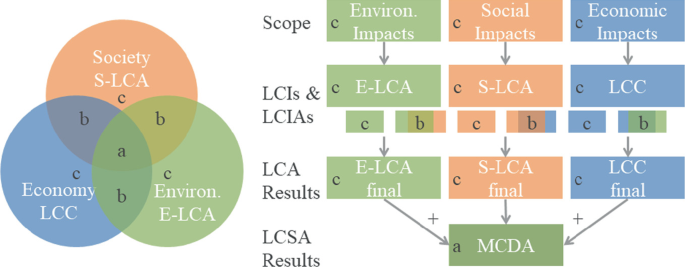 On the left, a Venn diagram presents an overlap between society S L C A, economy L C C, and environment E L C A. On the right, a chart presents the scope, L C Is and L C I As, L C A results, and L C S A results. Scope includes environmental, social, and economic impacts.