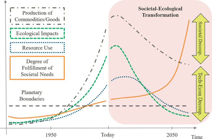 A line graph presents bell-shaped curves for the production of commodities, ecological impacts, and resource use versus time. The line for the degree of fulfillment of societal needs has an upward trend. The right portion depicts societal and ecological transformation.