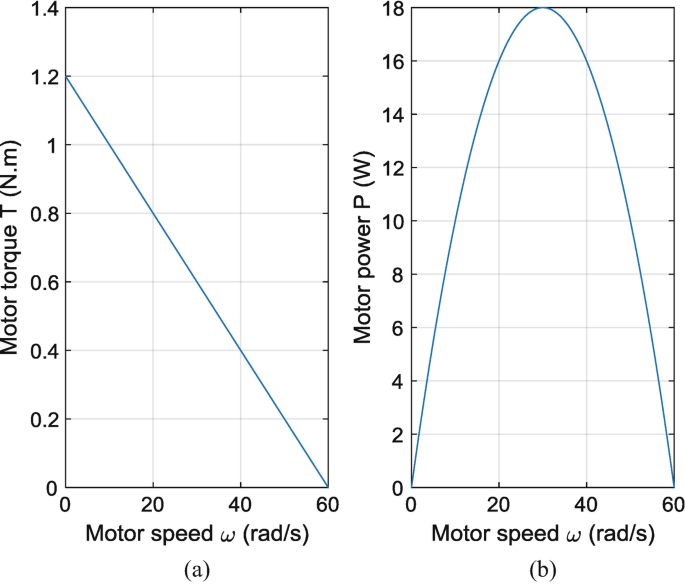 Solved The approximate torque-speed curve for a DC shunt