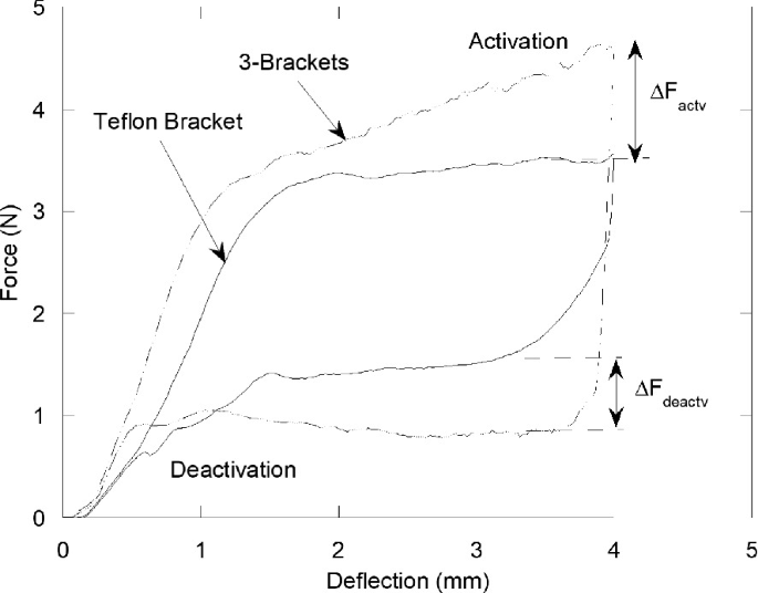 A line graph plots force versus deflection. Lines for the Teflon bracket and 3 brackets start at (0, 0), curve at (1.5, 3), (1.5, 3.5), and end at (4, 3.5) and (4, 4.5), respectively. Values are estimated. The activation and deactivation points are marked.