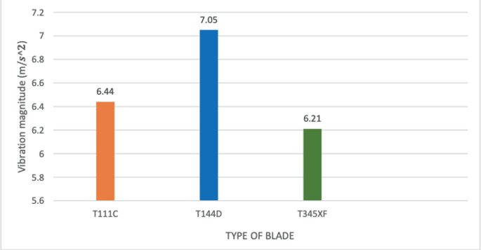 A column chart plots vibration magnitude versus the type of blade. Values are as follows. T 111 C, 6.44. T 144 D, 7.05. T 345 X F, 6.21.