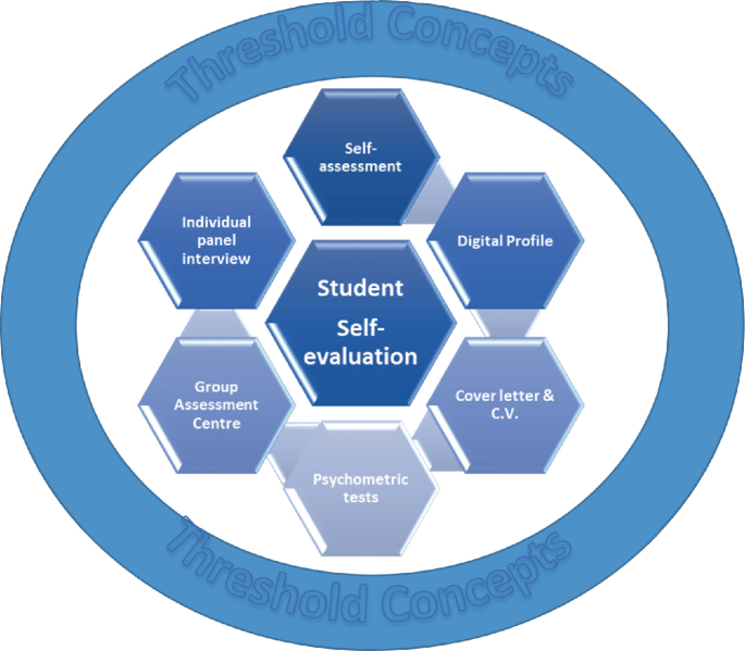 A chart lists the threshold concepts of student self-evaluation. These are self-assessment, individual panel interview, group assessment center, psychometric tests, cover letter and C V, and digital profile.