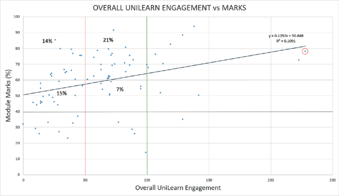 A scatterplot of module marks versus overall Uni learn engagement. The line joins estimated points of (0, 50) and (225, 81) with a weak positive correlation.