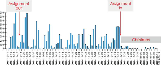 A bar graph plots engagement on different dates. The heights at assignment out, assignment in, and Christmas are 25, 50, and 0. Values are estimated.