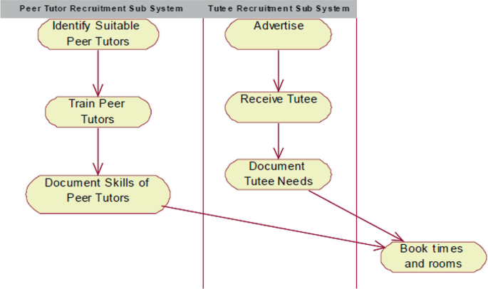 A chart provides the pathways for the peer tutor and tutee recruitment sub-systems. The sub-systems with identify, train, and document skills of peer tutors, and advertise, receive tutee, and document tutee needs, condense to, book times and rooms.