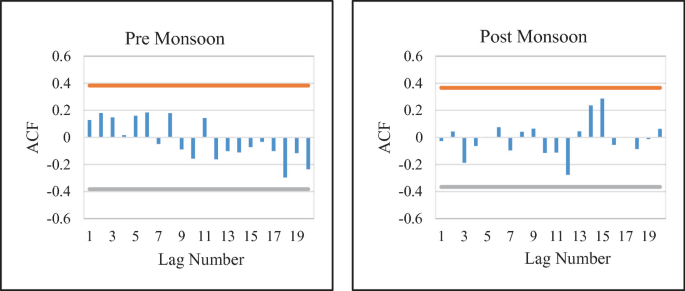 Two bar graphs of A C F versus the lag number for pre and post monsoon S P E I. The graph on the left plots the positive correlation from 1 to 7, and the negative correlation after 7. On the other hand, the lag numbers 13 and 15 have positive correlations, while the others have negative correlations. Values are estimated. The level is between positive 0.4 and negative 0.4.