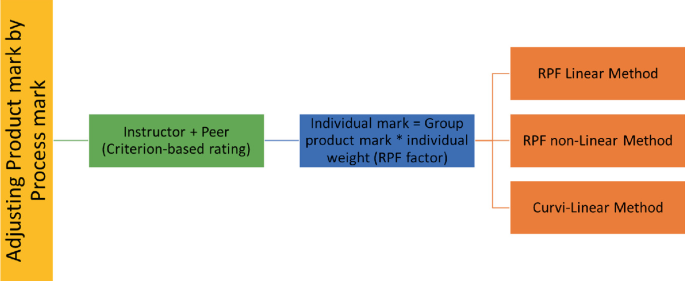 A flow chart of methods to adjust product grade with process results. The flow is as follows. Adjusting product mark by process mark, instructor plus peer, individual mark equals group product mark times the individual weight, and 3 methods, R P F linear method, R P F nonlinear method, and curvi-linear method.