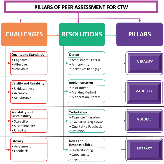 A flowchart of pillars of peer assessment for C T W. The flowchart exhibits, challenges, resolutions, and pillars. Challenges consist of quality, validity and reliability, scalability and sustainability, and literacy. Resolution consists of design, implementation, technology, roles, and pillars of veracity, validity, volume, and literacy.