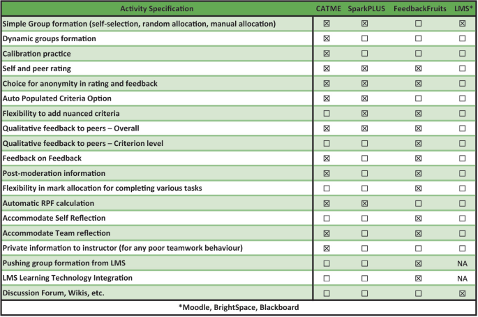 A table of 20 rows and 5 column represents peer feedback assessments with different tools. The column headers are activity specification, C A T M E, spark PLUS, feedback fruits, and L M S star. The last 4 columns have checkboxes. The last row has the text moodle, bright space, blackboard, and instructure of canvas.