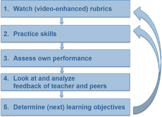 A flow diagram of the formative assessment process in Viewbrics. It includes watching video-enhanced rubrics, practicing skills, assessing own performance, looking at and analyzing feedback of teachers and peers, and determining the next learning objectives.