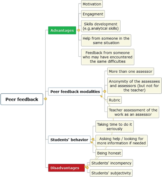 A text model of a mind map. It includes peer feedback classified into advantages, peer feedback modalities, students' behavior, and disadvantages. Some of the advantages include motivation, engagement, and skills development. Peer feedback modalities include more than one assessor and rubric.