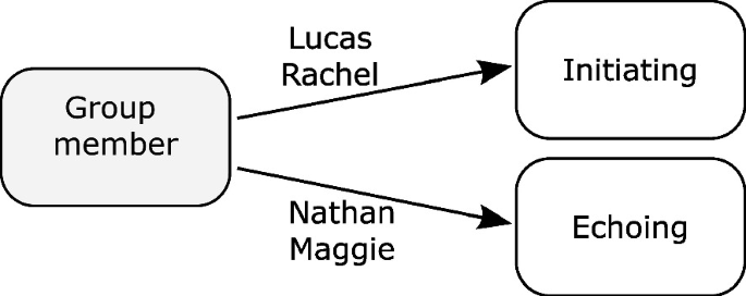 A model represents a group member connected to initiating as defined by Lucas Rachel and a group member connected to echoing as defined by Nathan Maggie.