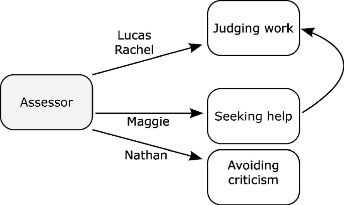 A text model. Assessor connects to judging work as defined by Lucas Rachel, seeking help as defined by Maggie, and avoiding criticism as per Nathan. Seeking help directly relates to judging work.