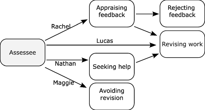 A flow model. Assessee connects to appraising feedback by Rachel, revising work as defined by Lucas, seeking help as defined by Nathan, and avoiding revision as per Maggie. Seeking help and appraising feedback links to revising work. Appraising feedback leads to rejecting feedback.