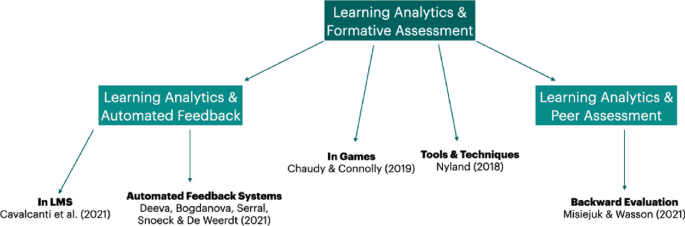 A chart presents studies under 3 classifications. 1. L A and formative assessment, in games, tools, and technologies. 2. L A and Automated feedback, in L M S, Automated Feedback systems. 3. L A and Peer Assessment in Backward Evaluation.