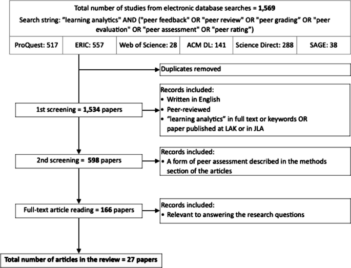 A flow chart explains the process of review of articles. First, duplicates are removed from the total number of studies followed by 2 screenings with some records included, which undergo full-text reading to give the final total number of articles in the review.