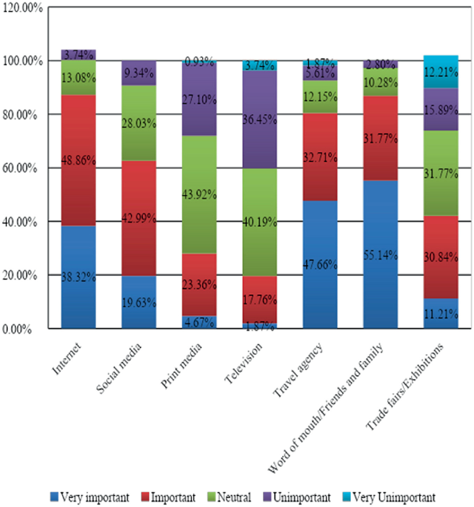 A stacked bar graph of the percentage responses of the respondents for very important, important, neutral, unimportant, and very unimportant sources of information for a trip by the elderly. Internet is important or very important with 87.18%, followed by friends and family with 86.91%.