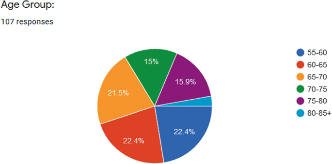 A pie chart depicts the percentage distribution of six age groups of participants from a total of 107 participants. 22.4, 55 to 60. 22.4, 60 to 65. 21.5, 65 to 70. 15, 70 to 75. 15.9, 75 to 80. 2.8, 80-85 plus.