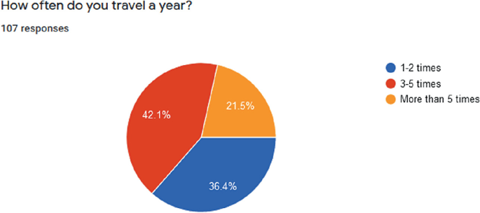 A pie chart of the frequency of trips taken by elderly tourists out of a total of 107 participants. 1 to 2 times, 36.4. 3 to 5 times, 42.1. More than 5 times, 21.5.