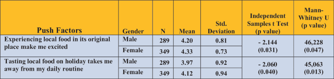 A table of 7 columns and 2 rows. The column headers are push factors, gender, N, mean, standard deviation, independent samples t Test p value, and Mann-Whitney U, p value.