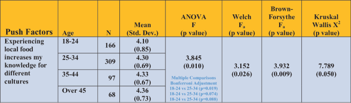 A table has 8 columns and 4 rows for 3 columns and 1 for others. The column headers are push factors, age, N, mean and standard deviation, and 4 columns of p value of ANOVA F, Welch F a, Brown-Forsythe F a, and Kruskal Wallis X square.