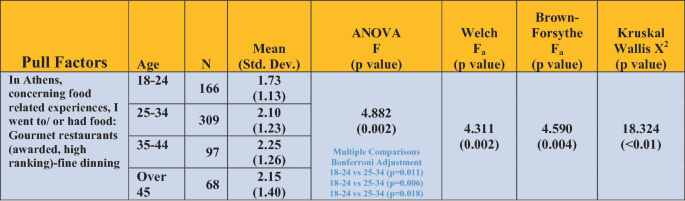 A table has 8 columns and 4 rows for 3 columns and 1 for others. The column headers are pull factors, age, N, mean and standard deviation, and 4 columns of p value of ANOVA F, Welch F a, Brown-Forsythe F a, and Kruskal Wallis X square.