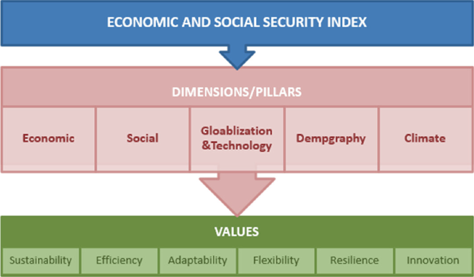 A block diagram lists the pillars and values of the economic and social security index. The pillars include the economic, social, globalization and technology, demography, and climate. The values include sustainability, efficiency, adaptability, flexibility, resilience, and innovation.