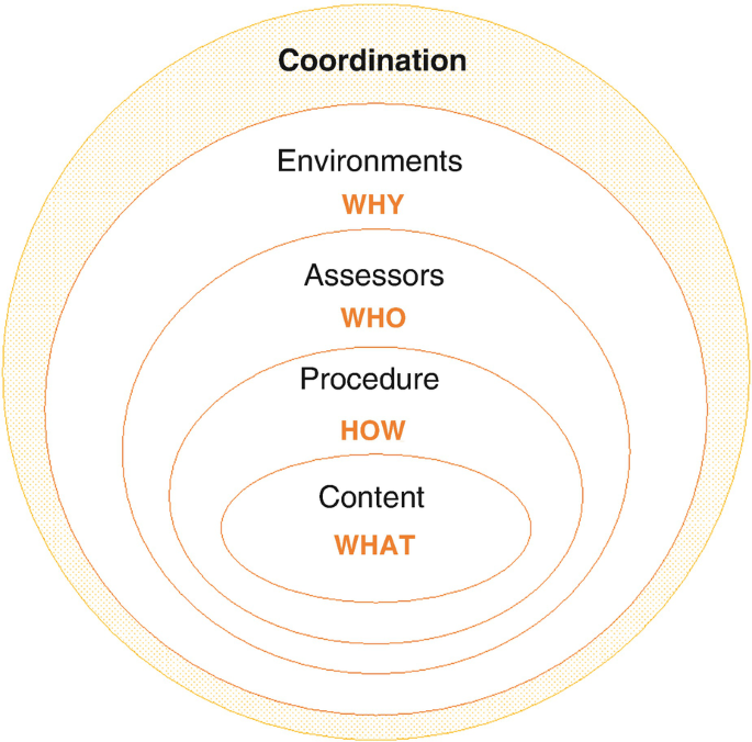 A stacked Venn diagram presents 5 dimensions of researcher assessments. 1. Content. 2. Procedure. 3. Assessors. 4. Environments. 5. Coordination. The first 4 dimensions the questions of what, how, who, and why.