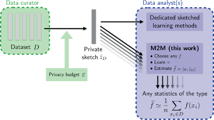 M $$^2$$ M: A General Method to Perform Various Data Analysis Tasks from a  Differentially Private Sketch | SpringerLink