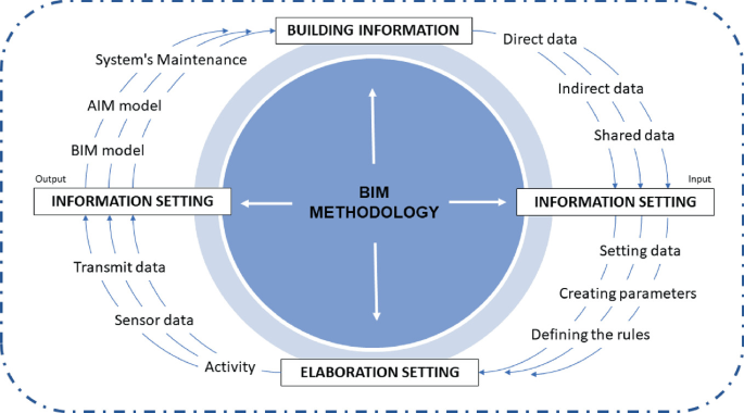 A workflow cycle diagram of the B I M methodology includes building information, information setting, and elaboration setting. It cycles through direct data, indirect data, setting data, creating parameters, transmit data, and system maintenance, among others.