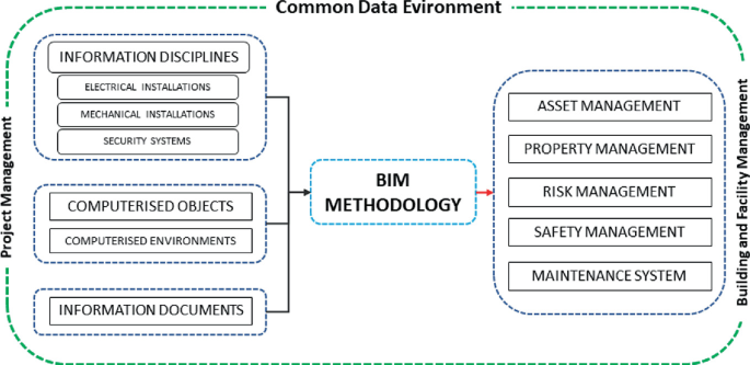 A flow diagram of project management to building and facility management includes the following blocks. Information disciplines, computerized objects, information documents, B I M methodology, asset, property, risk, and safety management, and maintenance systems, among others.