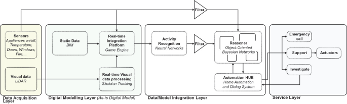 A flow diagram of the system architecture contains a data acquisition layer, a digital modeling layer, a data integration layer, and a service layer. The automation hub block of the model integration layer leads to the emergency call, support, and investigate blocks of the service layer.