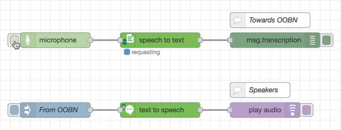 A block diagram of the S S T process includes 3 blocks, microphone, speech to text, and message transcription at the top, while the T T S process contains 3 blocks, from O O B N, text speech, and play audio at the bottom.