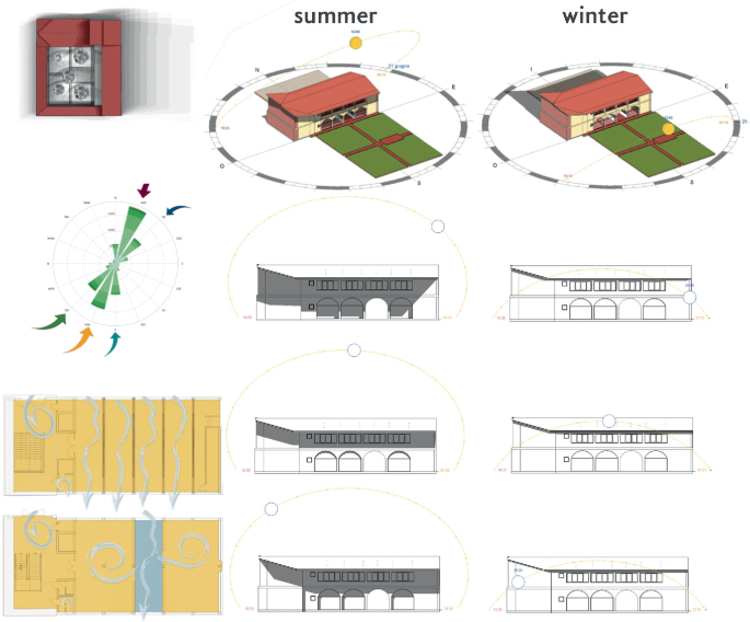 A chart presents top and diagonal views of illustrations of a building, a radar that denotes different wind speeds and 5 wind directions, 6 diagrams of a building with arches, and 2 illustrations that depict winds around the building.