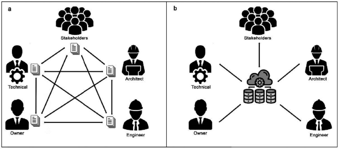 2 illustrations. a. Stakeholders, technical, architect, owner, and engineer are interconnected in a stellar pattern. b. The same elements are connected to a clouding database at the center.