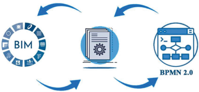 A process flow schematic has 3 components. B I M as a data repository, an interface program, and B P M N 2.0. Data flows in both directions, from 1 to 3, and vice versa.