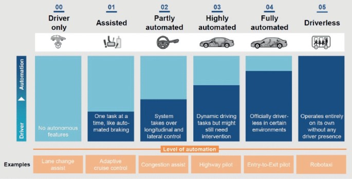 A chart depicts the automation, driver, and examples. 00. Driver only, lane change assist. 01. Assisted and adaptive cruise control. 02. Partly automated and congestion assist. 03. Highly automated, and highway pilot. 04. Fully automated, and entry-to-exit pilot. 05. Driverless, and robotaxi.