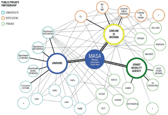 An illustration of M A S A. The uni more, comune di modena, and smart mobility agency and their roles are depicted.