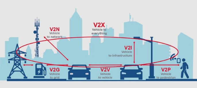 A diagram. The labeled parts are vehicle-to-network, vehicle-to-everything, vehicle-to-infrastructure, vehicle-to-vehicle, and vehicle-to-grid.