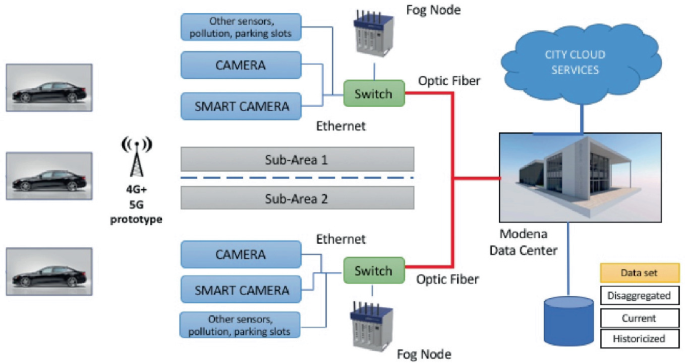 A diagram. Camera, smart camera, other sensors, pollution, and parking slots are connected to the switch. The switch is connected to the modena data center which has city cloud services and a data set, disaggregated, current, and historicized.