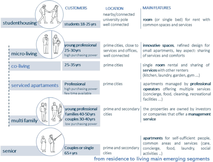 A model diagram depicts the customers, location, and main features. The housing demands of student housing, micro-living, co-living, serviced apartments, multi-family, and seniors are indicated.